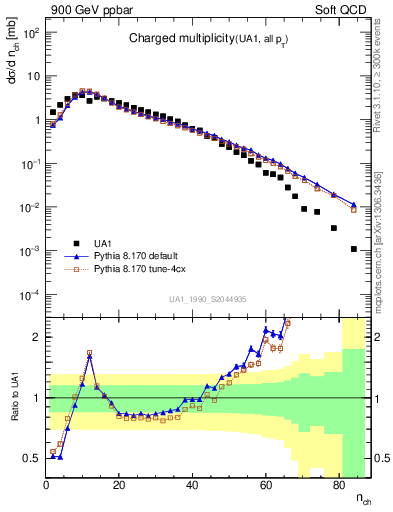 Plot of nch in 900 GeV ppbar collisions