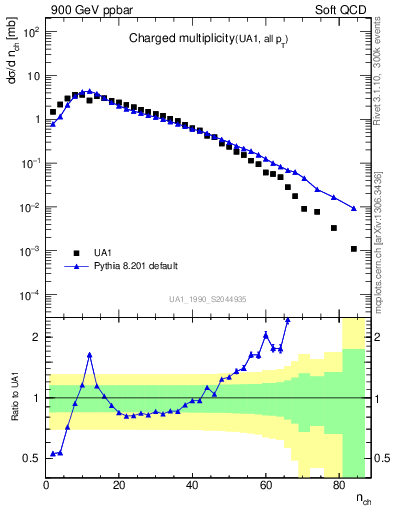 Plot of nch in 900 GeV ppbar collisions