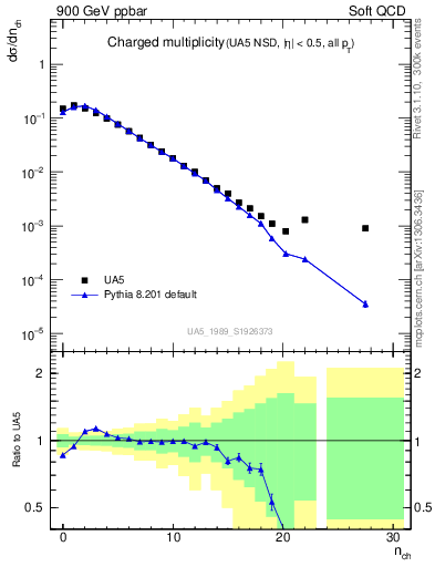 Plot of nch in 900 GeV ppbar collisions