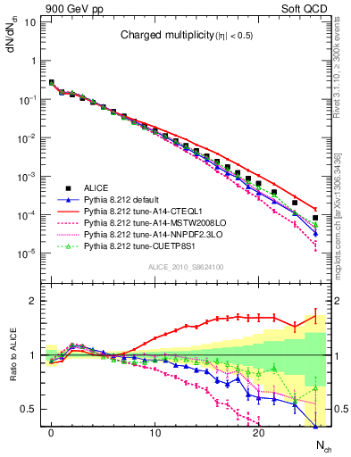 Plot of nch in 900 GeV pp collisions