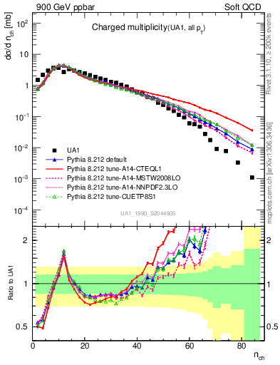 Plot of nch in 900 GeV ppbar collisions