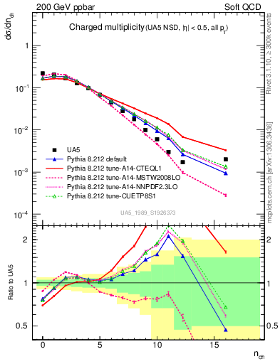 Plot of nch in 200 GeV ppbar collisions