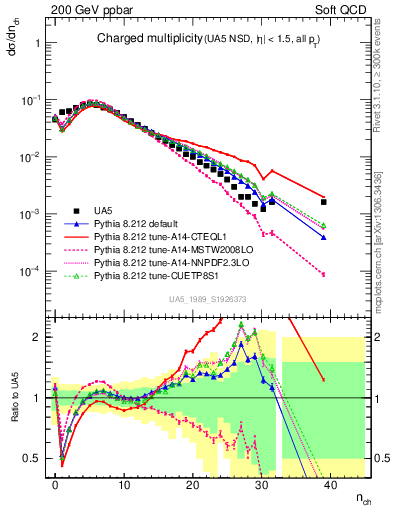 Plot of nch in 200 GeV ppbar collisions