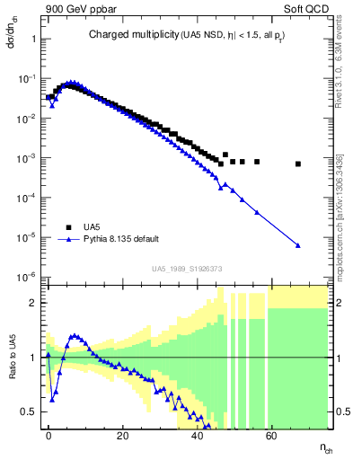 Plot of nch in 900 GeV ppbar collisions
