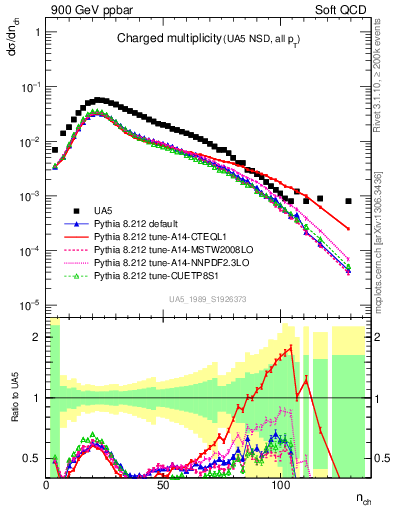 Plot of nch in 900 GeV ppbar collisions