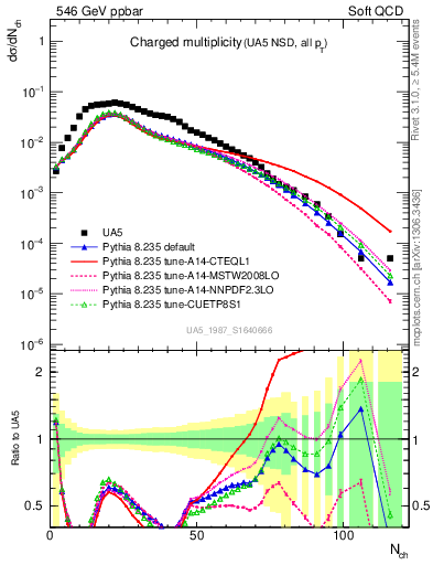 Plot of nch in 546 GeV ppbar collisions