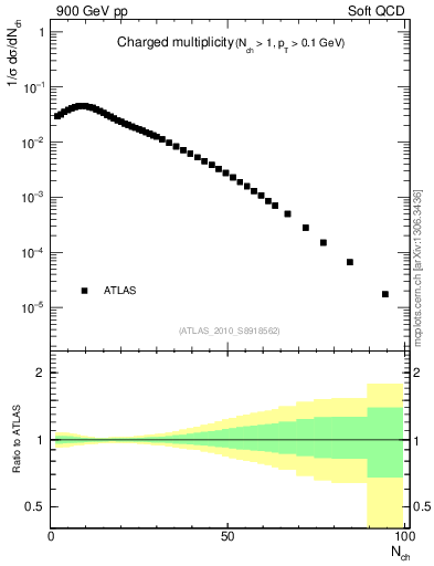Plot of nch in 900 GeV pp collisions