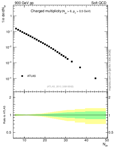 Plot of nch in 900 GeV pp collisions