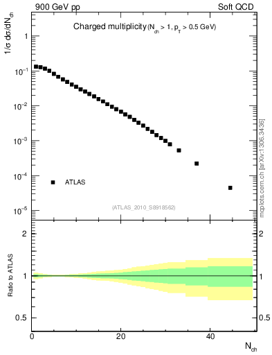 Plot of nch in 900 GeV pp collisions