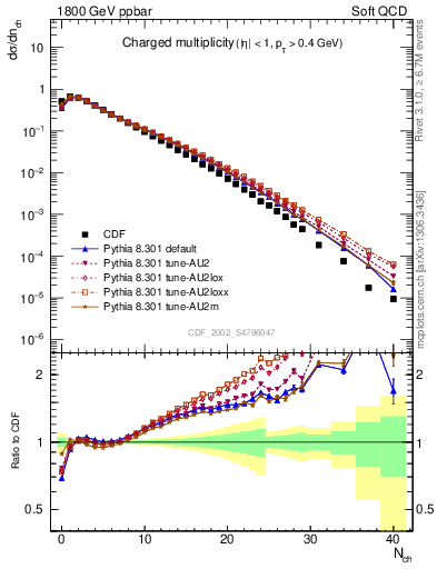 Plot of nch in 1800 GeV ppbar collisions