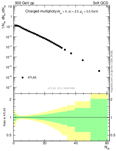 Plot of nch in 900 GeV pp collisions