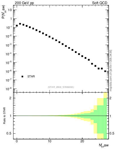 Plot of nch in 200 GeV pp collisions