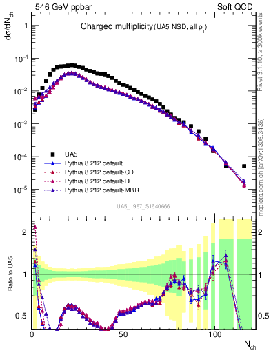 Plot of nch in 546 GeV ppbar collisions