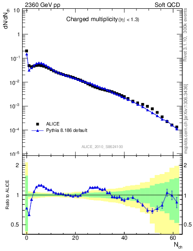 Plot of nch in 2360 GeV pp collisions