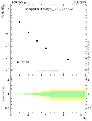 Plot of nch in 900 GeV pp collisions