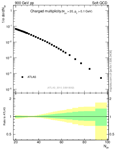 Plot of nch in 900 GeV pp collisions