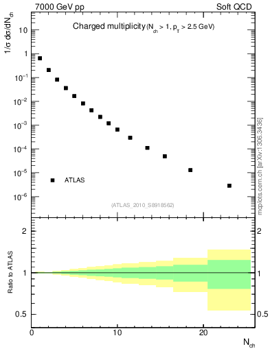 Plot of nch in 7000 GeV pp collisions
