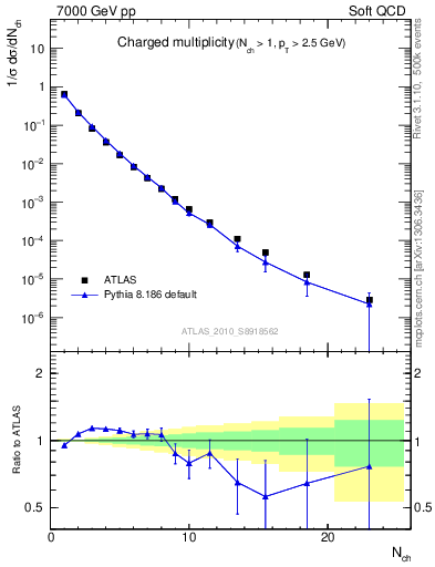 Plot of nch in 7000 GeV pp collisions