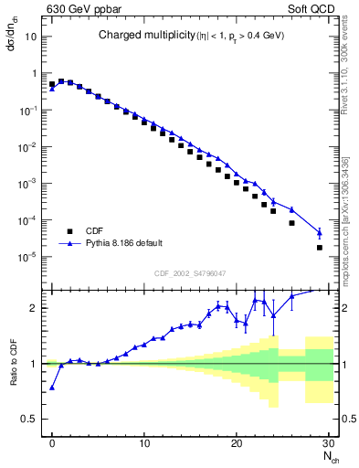 Plot of nch in 630 GeV ppbar collisions