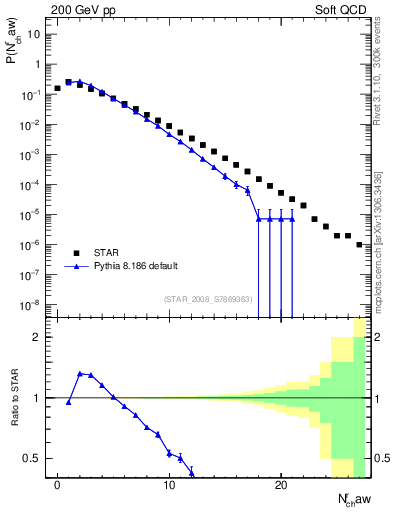 Plot of nch in 200 GeV pp collisions