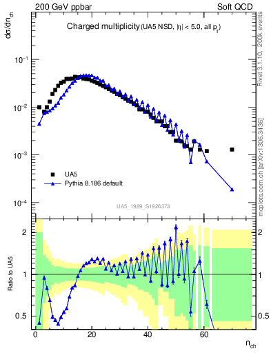 Plot of nch in 200 GeV ppbar collisions
