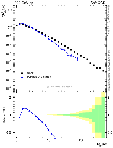 Plot of nch in 200 GeV pp collisions