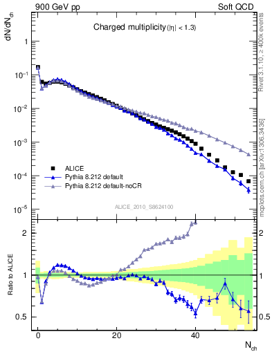 Plot of nch in 900 GeV pp collisions