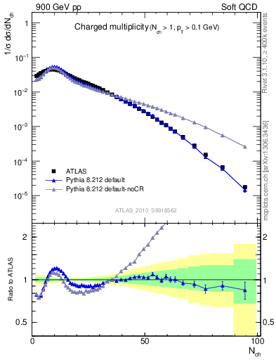 Plot of nch in 900 GeV pp collisions