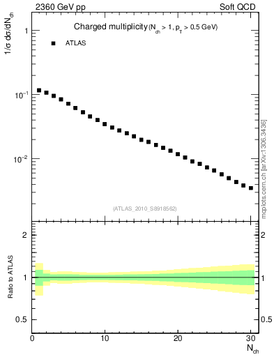 Plot of nch in 2360 GeV pp collisions