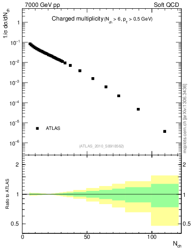 Plot of nch in 7000 GeV pp collisions