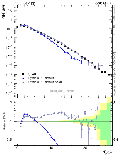 Plot of nch in 200 GeV pp collisions