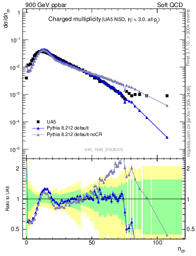 Plot of nch in 900 GeV ppbar collisions