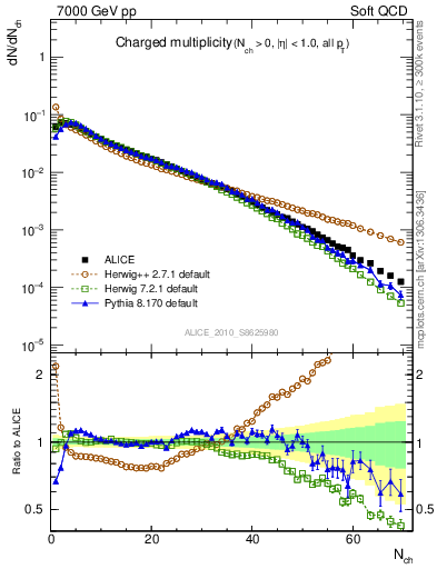 Plot of nch in 7000 GeV pp collisions