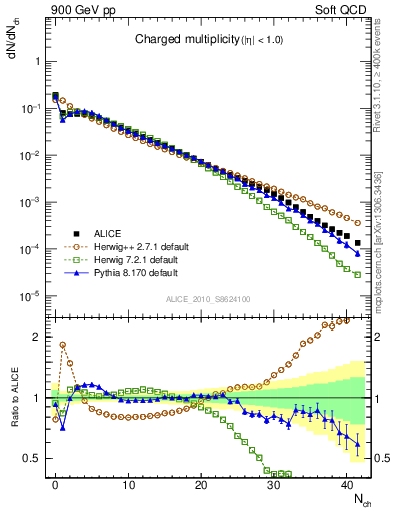 Plot of nch in 900 GeV pp collisions