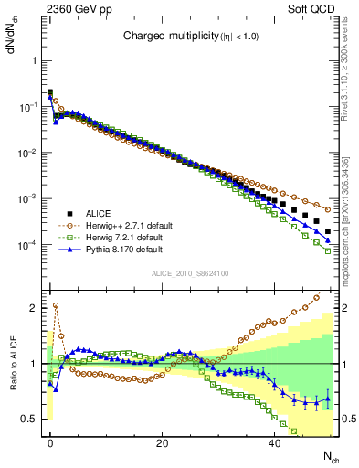Plot of nch in 2360 GeV pp collisions