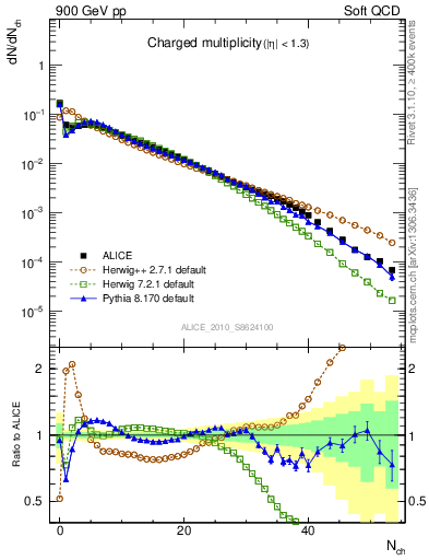 Plot of nch in 900 GeV pp collisions