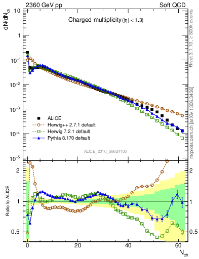 Plot of nch in 2360 GeV pp collisions