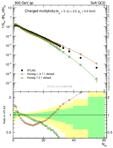 Plot of nch in 900 GeV pp collisions