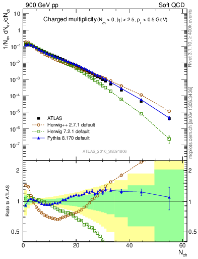 Plot of nch in 900 GeV pp collisions