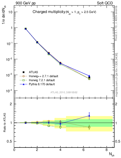 Plot of nch in 900 GeV pp collisions
