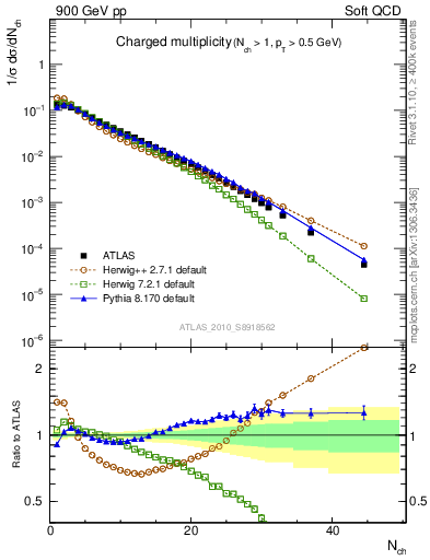 Plot of nch in 900 GeV pp collisions
