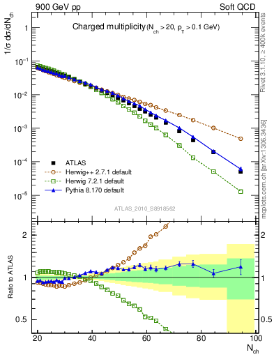 Plot of nch in 900 GeV pp collisions
