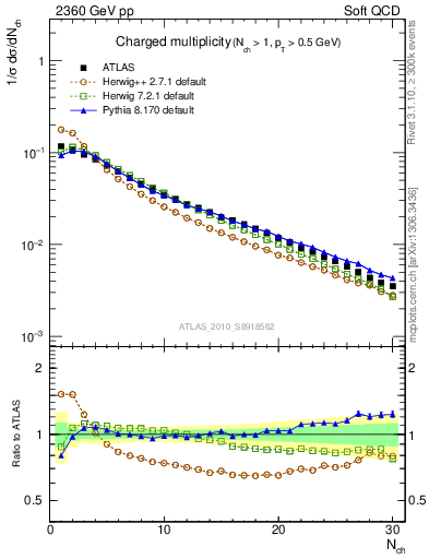Plot of nch in 2360 GeV pp collisions