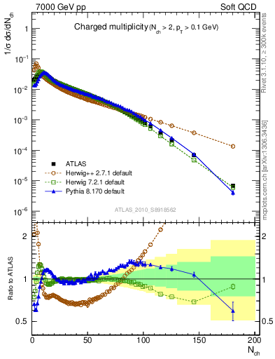 Plot of nch in 7000 GeV pp collisions