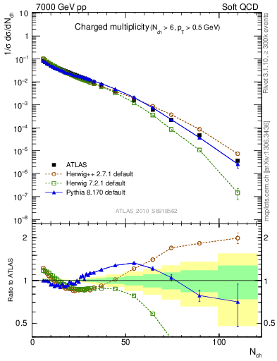 Plot of nch in 7000 GeV pp collisions