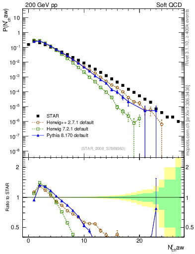 Plot of nch in 200 GeV pp collisions