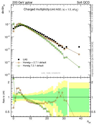 Plot of nch in 200 GeV ppbar collisions