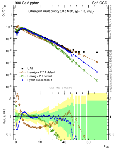 Plot of nch in 900 GeV ppbar collisions
