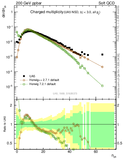 Plot of nch in 200 GeV ppbar collisions