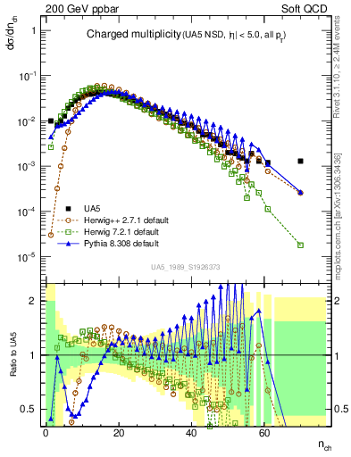 Plot of nch in 200 GeV ppbar collisions
